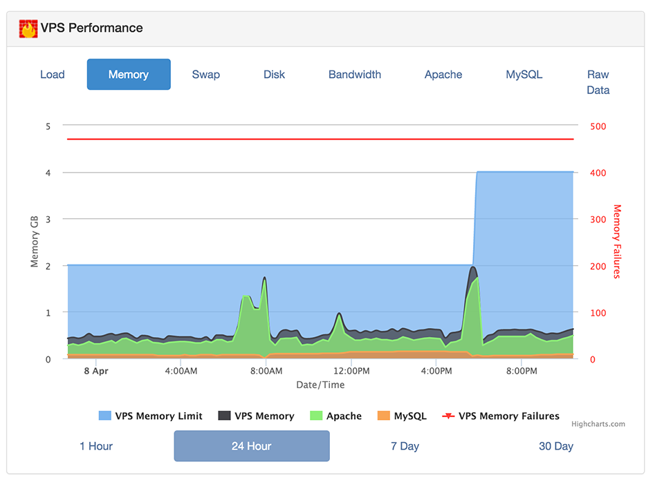 More RAM auto-added